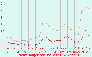 Courbe de la force du vent pour Anglars St-Flix(12)