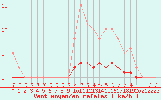 Courbe de la force du vent pour Lussat (23)