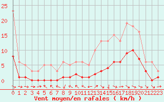 Courbe de la force du vent pour Bannay (18)