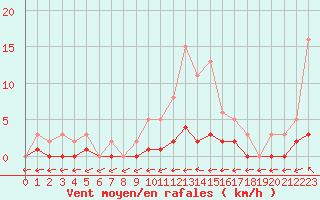 Courbe de la force du vent pour Sandillon (45)