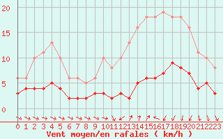 Courbe de la force du vent pour Saint-Igneuc (22)