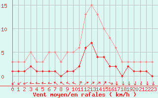 Courbe de la force du vent pour Frontenay (79)