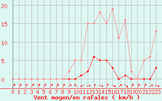 Courbe de la force du vent pour Cabris (13)