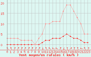 Courbe de la force du vent pour Thoiras (30)