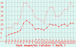 Courbe de la force du vent pour Saint-Nazaire-d