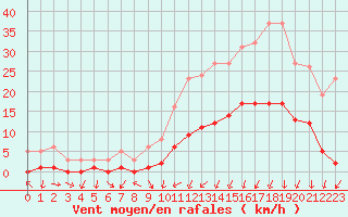 Courbe de la force du vent pour Gjilan (Kosovo)