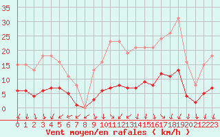 Courbe de la force du vent pour Christnach (Lu)