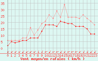 Courbe de la force du vent pour Bridel (Lu)