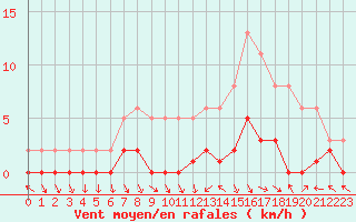 Courbe de la force du vent pour Saint-Paul-lez-Durance (13)