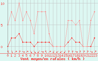 Courbe de la force du vent pour Voiron (38)