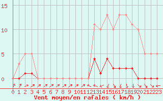 Courbe de la force du vent pour Bannay (18)