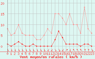 Courbe de la force du vent pour Herbault (41)