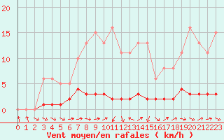 Courbe de la force du vent pour Liefrange (Lu)