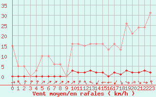 Courbe de la force du vent pour Sain-Bel (69)