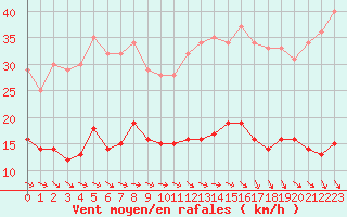 Courbe de la force du vent pour Plussin (42)