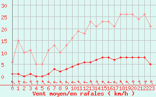 Courbe de la force du vent pour Clermont de l
