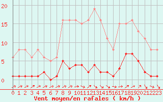 Courbe de la force du vent pour Nonaville (16)