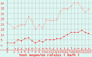 Courbe de la force du vent pour Trgueux (22)
