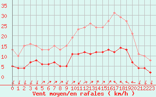 Courbe de la force du vent pour Saint-Nazaire-d