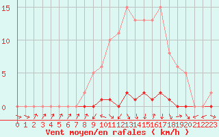 Courbe de la force du vent pour La Ville-Dieu-du-Temple Les Cloutiers (82)