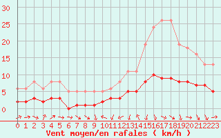 Courbe de la force du vent pour La Beaume (05)