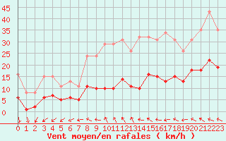 Courbe de la force du vent pour Pomrols (34)