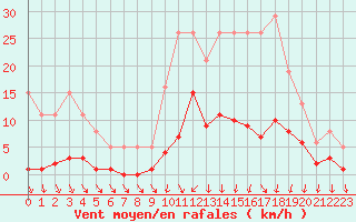 Courbe de la force du vent pour Ploeren (56)