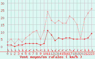 Courbe de la force du vent pour Trets (13)