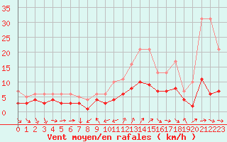 Courbe de la force du vent pour Champtercier (04)