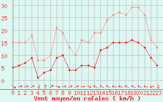 Courbe de la force du vent pour Cabestany (66)