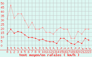 Courbe de la force du vent pour Herhet (Be)