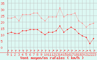 Courbe de la force du vent pour Avila - La Colilla (Esp)