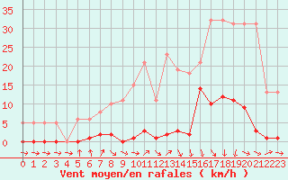 Courbe de la force du vent pour Lamballe (22)