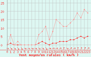 Courbe de la force du vent pour Clermont de l