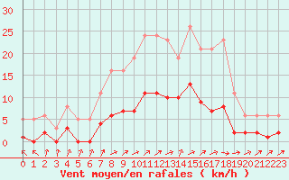Courbe de la force du vent pour Christnach (Lu)