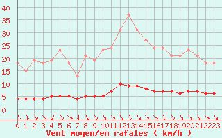 Courbe de la force du vent pour Herbault (41)