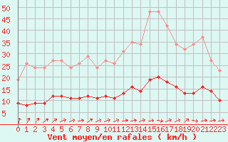 Courbe de la force du vent pour Saint-Igneuc (22)