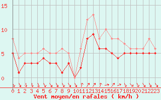 Courbe de la force du vent pour Recoules de Fumas (48)