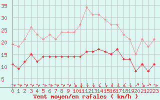 Courbe de la force du vent pour Plussin (42)