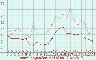 Courbe de la force du vent pour Monts-sur-Guesnes (86)