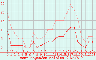 Courbe de la force du vent pour Narbonne-Ouest (11)