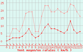 Courbe de la force du vent pour Als (30)