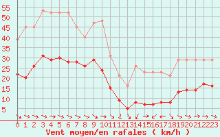 Courbe de la force du vent pour Malbosc (07)