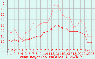 Courbe de la force du vent pour Izegem (Be)