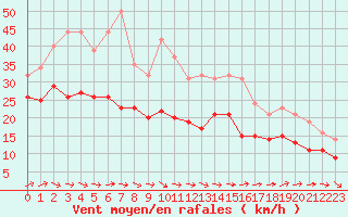 Courbe de la force du vent pour Izegem (Be)