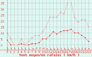 Courbe de la force du vent pour Valleroy (54)