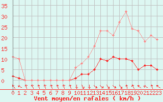 Courbe de la force du vent pour Recoubeau (26)