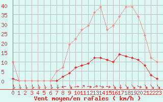 Courbe de la force du vent pour Remich (Lu)