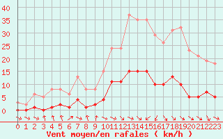 Courbe de la force du vent pour Anglars St-Flix(12)