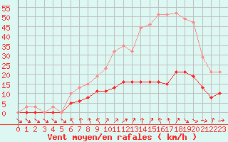 Courbe de la force du vent pour Tour-en-Sologne (41)